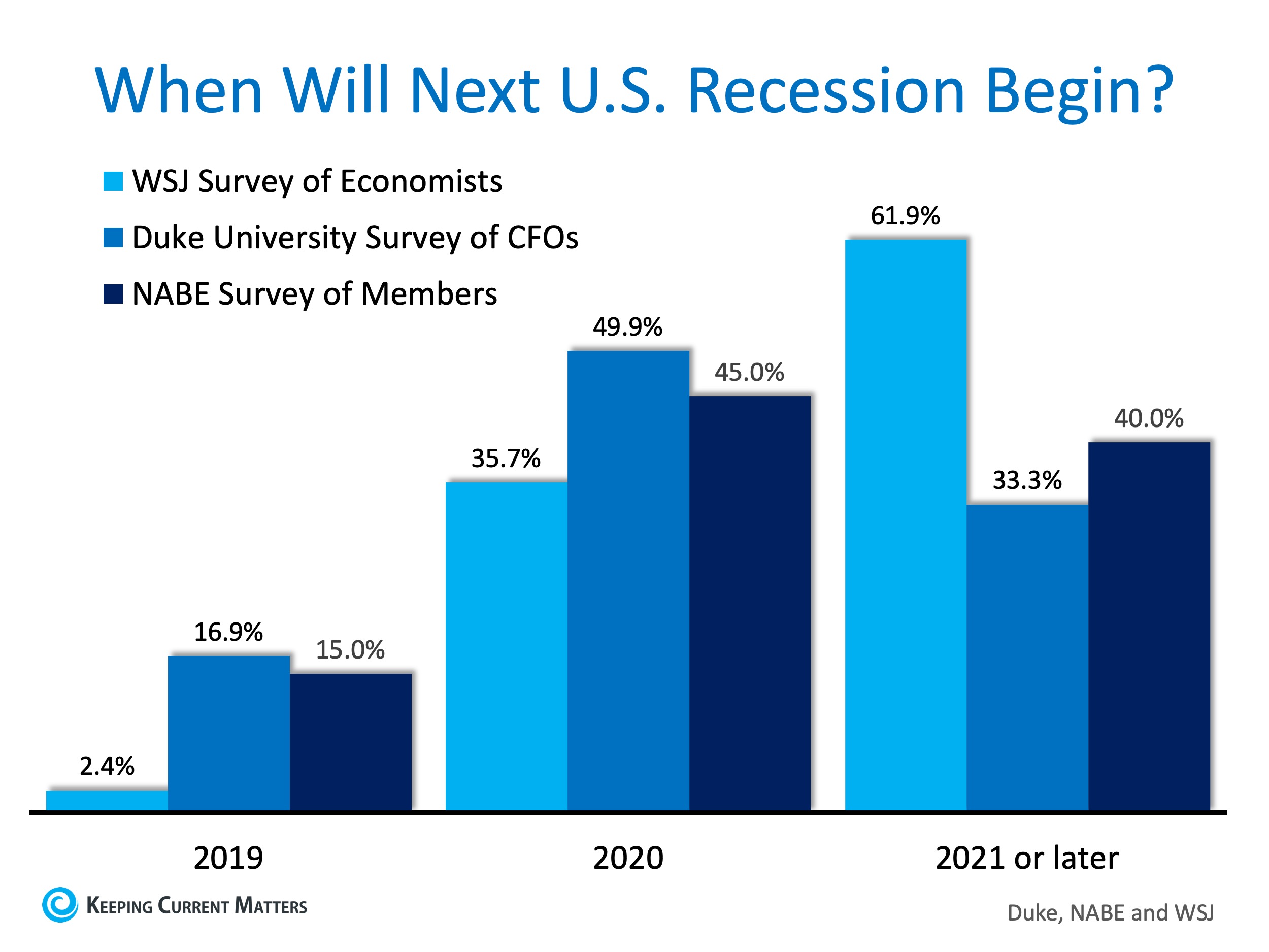 Next Recession Beginning Chart